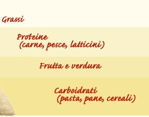 La Piramide Alimentare